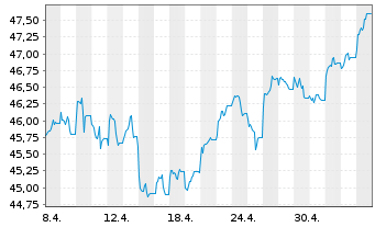 Chart HSBC GIF-European Equity - 1 Month