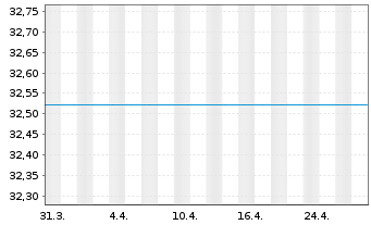 Chart BGF - Emerging Markets Fund Act. Nom. Cl.  A 2 o.N - 1 Month