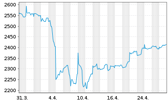 Chart Gl.Adv.Fds-Emerg.Mkts High V.ActionsNominatso.N. - 1 Month