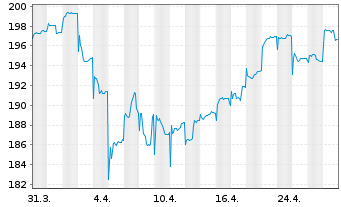 Chart ACMBernstein-India Growth Ptf. - 1 Month