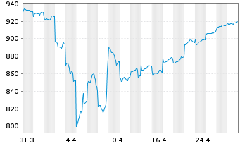 Chart DekaLux-Japan - 1 Month