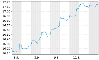 Chart Schroder ISF-Asian Opportun. Nam.Ant. A Dis AV oN - 1 Month
