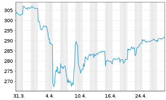 Chart Pro Fds(LUX) - Emer.Markets - 1 Monat