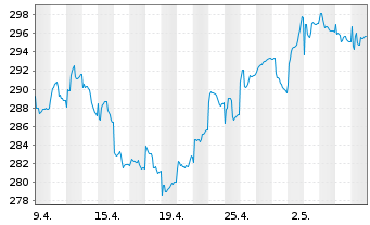 Chart Pro Fds(LUX) - Emer.Markets - 1 mois