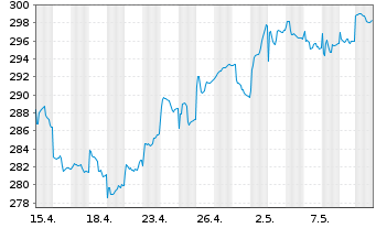 Chart Pro Fds(LUX) - Emer.Markets - 1 Monat