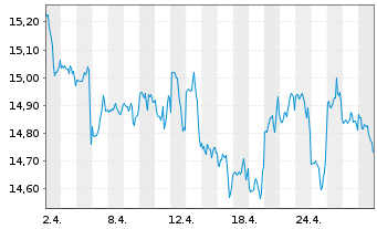 Chart Fidelity Fds-America Fund Reg.Shares A Glob.Cert - 1 Month