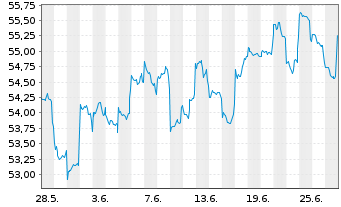 Chart Fidelity-Austr.Divers.Eq. Reg.Sh.A(Glob.Cert.)o.N. - 1 mois