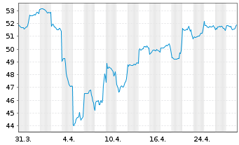 Chart Fidelity-Austr.Divers.Eq. Reg.Sh.A(Glob.Cert.)o.N. - 1 mois