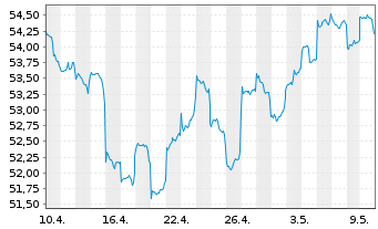 Chart Fidelity-Austr.Divers.Eq. Reg.Sh.A(Glob.Cert.)o.N. - 1 Month