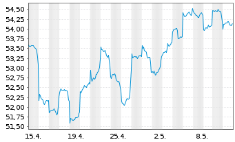 Chart Fidelity-Austr.Divers.Eq. Reg.Sh.A(Glob.Cert.)o.N. - 1 mois