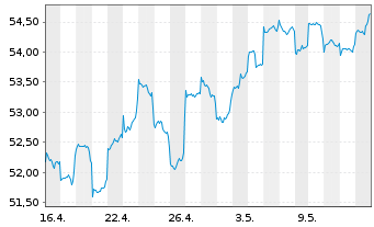 Chart Fidelity-Austr.Divers.Eq. Reg.Sh.A(Glob.Cert.)o.N. - 1 Monat