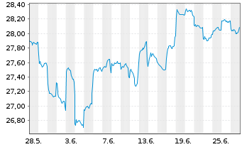 Chart Fidelity Fds-Emerg. Mkts. Fd. - 1 mois