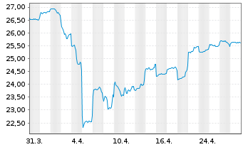 Chart Fidelity Fds-Emerg. Mkts. Fd. - 1 mois