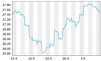 Chart Fidelity Fds-Emerg. Mkts. Fd. - 1 Monat