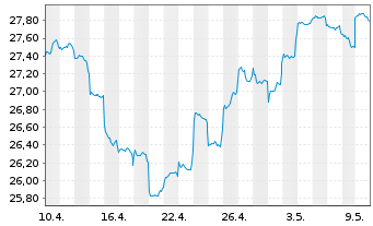 Chart Fidelity Fds-Emerg. Mkts. Fd. - 1 Month
