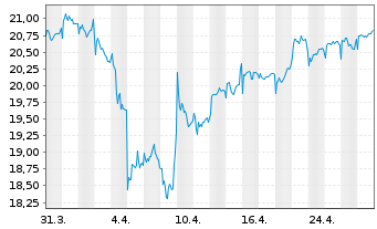 Chart Fidelity Fds-Europ. Growth Fd. - 1 Month