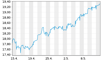 Chart Fidelity Fds-Europ. Growth Fd. - 1 Monat