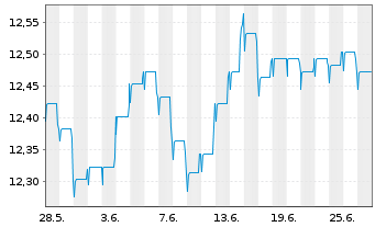 Chart Fidelity Fds-Euro Bond Fd R.Sh. A (Glob.C.) o.N. - 1 mois