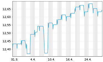 Chart Fidelity Fds-Euro Bond Fd R.Sh. A (Glob.C.) o.N. - 1 mois