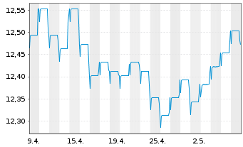 Chart Fidelity Fds-Euro Bond Fd R.Sh. A (Glob.C.) o.N. - 1 Month