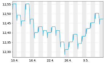 Chart Fidelity Fds-Euro Bond Fd R.Sh. A (Glob.C.) o.N. - 1 Month