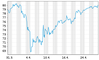 Chart Fidelity Fds-Germany Fund Reg.Sh A (Glob.Cert.) oN - 1 mois