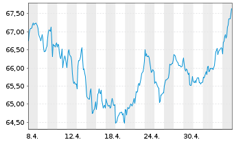 Chart Fidelity Fds-Germany Fund Reg.Sh A (Glob.Cert.) oN - 1 mois