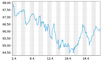 Chart Fidelity Fds-Germany Fund Reg.Sh A (Glob.Cert.) oN - 1 Month