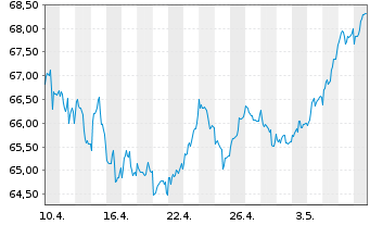 Chart Fidelity Fds-Germany Fund Reg.Sh A (Glob.Cert.) oN - 1 Month