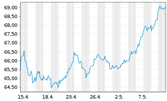Chart Fidelity Fds-Germany Fund Reg.Sh A (Glob.Cert.) oN - 1 Monat
