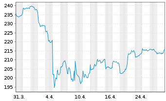 Chart Fidelity Fds-Greater China Fd R.Sh. A (Gl.C.) o.N. - 1 mois