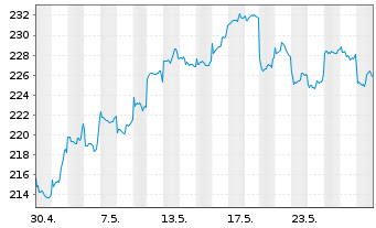 Chart Fidelity Fds-Greater China Fd R.Sh. A (Gl.C.) o.N. - 1 Monat
