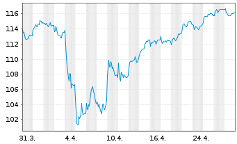 Chart Fidelity Fds-Iberia Fund - 1 mois