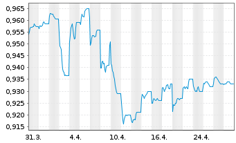 Chart Fidelity Fds-Int.Bd Fd. Reg.Sh. A Glob.Cert. o.N. - 1 Month