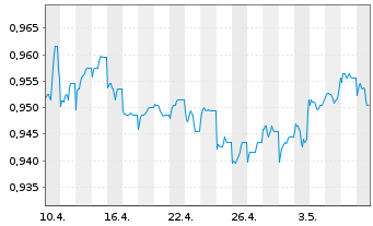 Chart Fidelity Fds-Int.Bd Fd. Reg.Sh. A Glob.Cert. o.N. - 1 Month