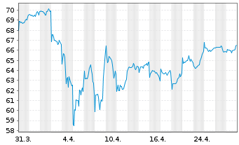 Chart Fidelity Fds-Gl Thema.Opportu. R.Shs A(GlobCert)oN - 1 Month