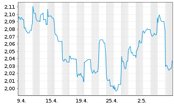 Chart Fidelity Fds-Sust.Japan Equ.Fd Reg.ShsA (Glob.)oN - 1 Month