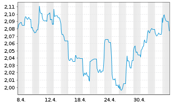 Chart Fidelity Fds-Sust.Japan Equ.Fd Reg.ShsA (Glob.)oN - 1 mois