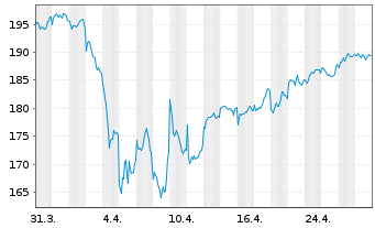 Chart Fidelity Fds-Nordic Fd R.Sh. A (Glob.Cert.) o.N. - 1 Monat