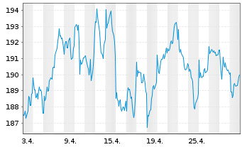 Chart Fidelity Fds-Nordic Fd R.Sh. A (Glob.Cert.) o.N. - 1 Month
