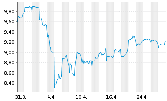 Chart Fidelity Fds-Sust.Asia Eq.Fund RShr A Dist. USD oN - 1 Monat