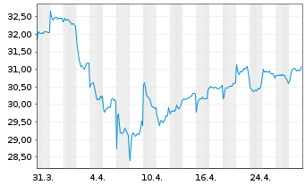 Chart Fidel.Fds-Thailand Fund Glob.Cert. Reg.Sh. A  o.N. - 1 mois