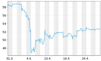 Chart INVESCO Greater China Equity - 1 mois