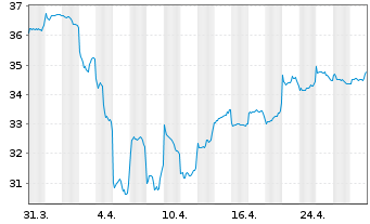 Chart Fidelity Fds-Pacific Fund R.Sh. A (Glob.C.) o.N. - 1 mois