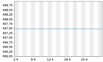 Chart CS Bd Fd (L)-Sfr Inhaber-Anteile B o.N. - 1 Month