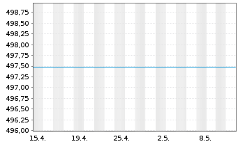 Chart CS Bd Fd (L)-Sfr Inhaber-Anteile B o.N. - 1 Monat