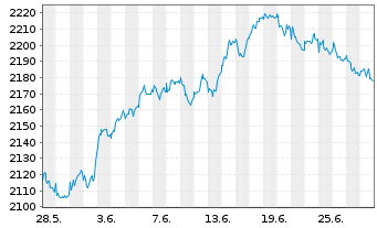 Chart UBS(L.)Strat.Fd-Bal-Sust.(CHF) Nam.-An. P-acc o.N. - 1 mois