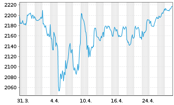 Chart UBS(L.)Strat.Fd-Bal-Sust.(CHF) Nam.-An. P-acc o.N. - 1 mois