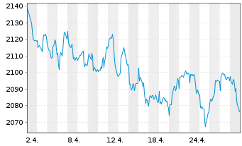 Chart UBS(L.)Strat.Fd-Bal-Sust.(CHF) Nam.-An. P-acc o.N. - 1 mois