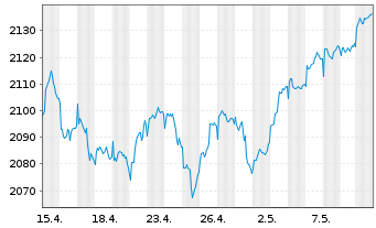 Chart UBS(L.)Strat.Fd-Bal-Sust.(CHF) Nam.-An. P-acc o.N. - 1 Monat
